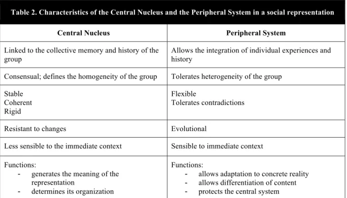 Table 2 - Characteristics of the Central Nucleus and the Peripheral System in a social representation 