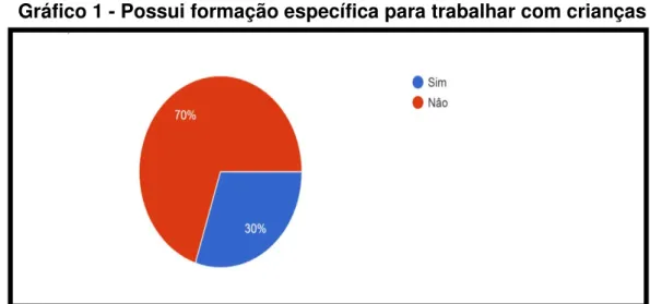 Gráfico 1 - Possui formação específica para trabalhar com crianças 