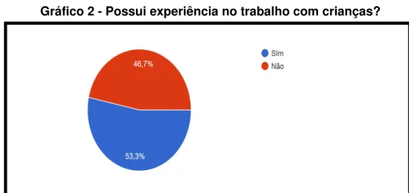 Gráfico 2 - Possui experiência no trabalho com crianças? 