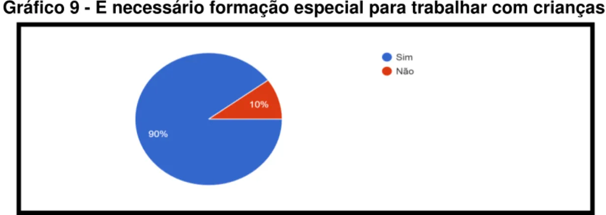 Gráfico 9 - É necessário formação especial para trabalhar com crianças? 