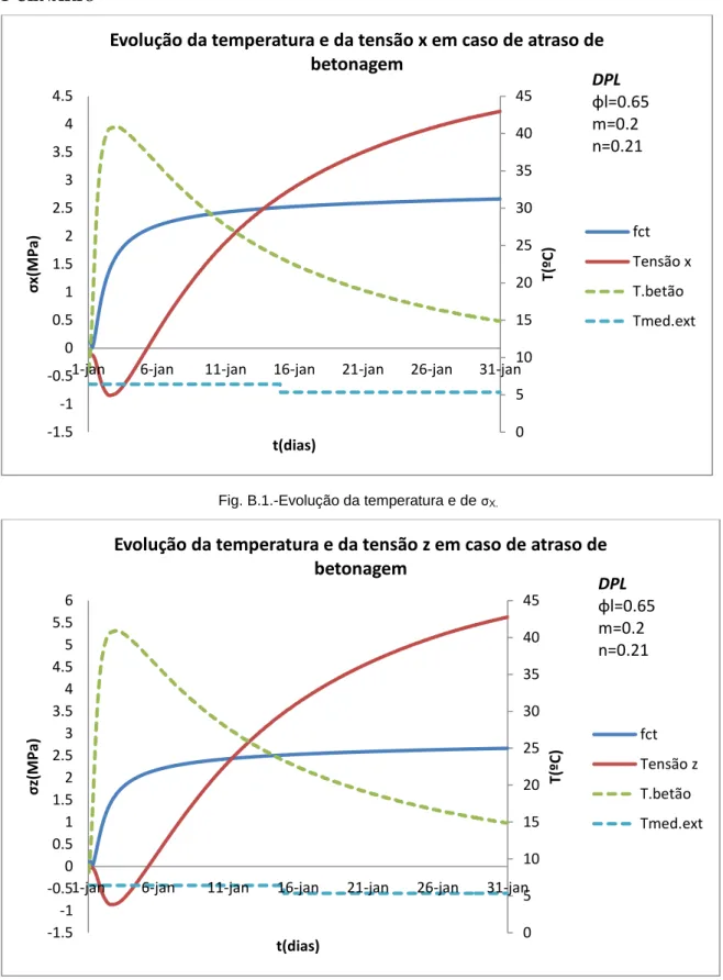 Fig. B.2.-Evolução da temperatura e de  σ Z.