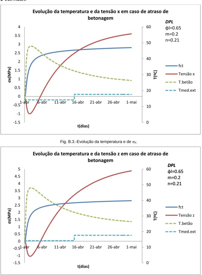 Fig. B.3.-Evolução da temperatura e de σ X.