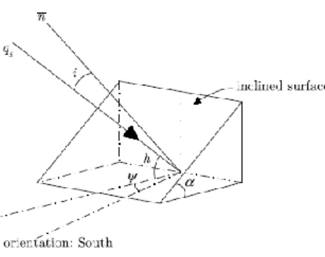 Fig. 2.4 - Incidência dos raios solares numa superfície inclinada(Azenha, M.Â.D., 2009)