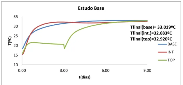 Fig. 4.5- Evolução das temperaturas da camada central na zona da base, na zona intermédia e na zona de  topo