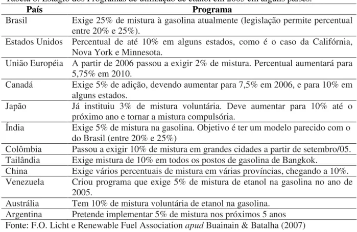 Tabela 6: Estágio dos Programas de utilização de etanol em 2005 em alguns países. 
