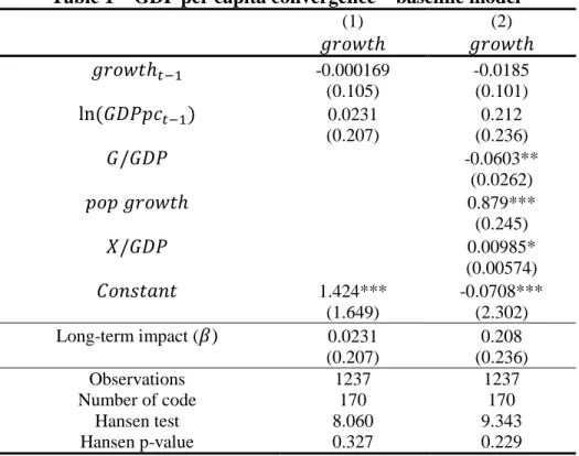 Table 1 – GDP per capita convergence – baseline model  (1)  