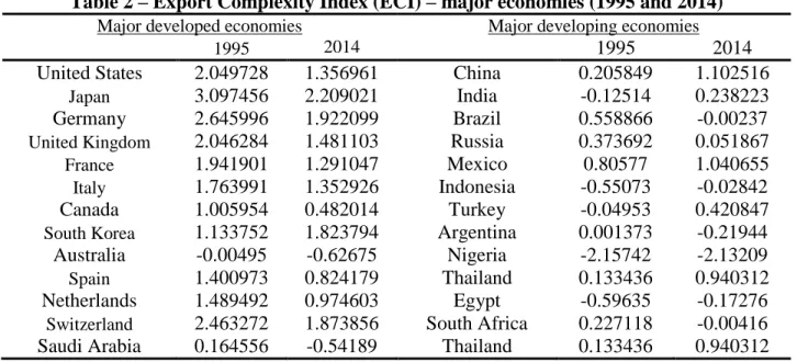 Table 2 – Export Complexity Index (ECI) – major economies (1995 and 2014)  Major developed economies  Major developing economies