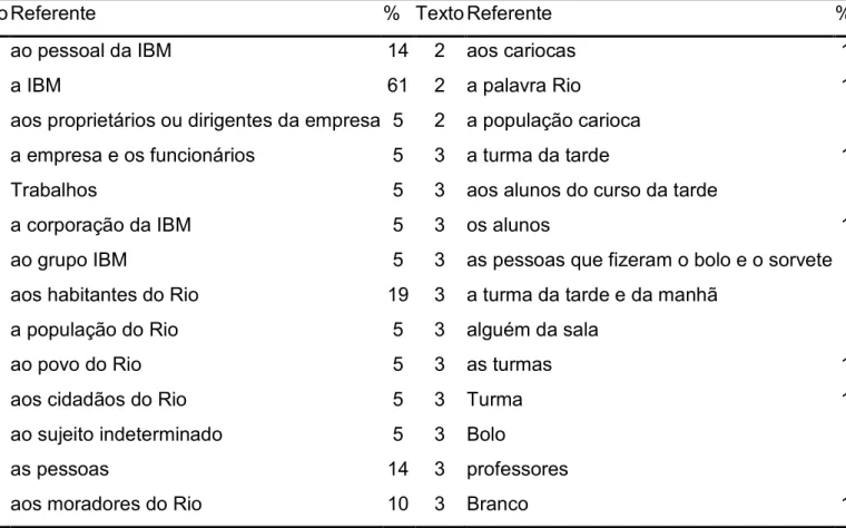 TABELA 4: Tipo de referente apresentado pelos alunos para cada texto  usado no experimento