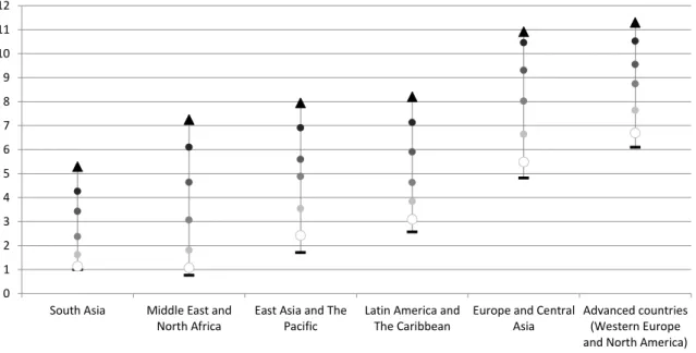Fig. 1 Evolution of average years of schooling completed, shown by regions, 1960-2012 (population  aged 25 or older) 