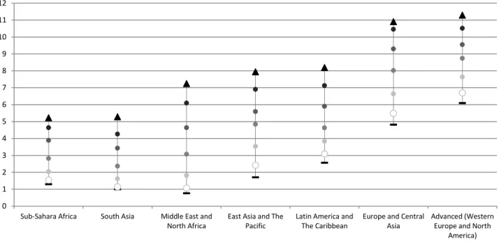 Fig. 1 Evolution of average years of schooling completed, shown by regions, 1960-2012 (population  aged 25 or older) 