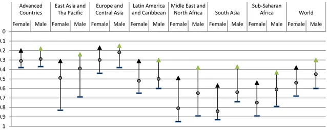 Fig. 3 Population with secondary education or higher, OECD countries, 2015 (%)  Population aged 25- 25-64 years and aged 30-34 years