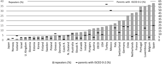 Fig. 6 Performance on the 2012 PISA math (average scores)  Source: OECD (2014), PISA data for 2012 (Vol