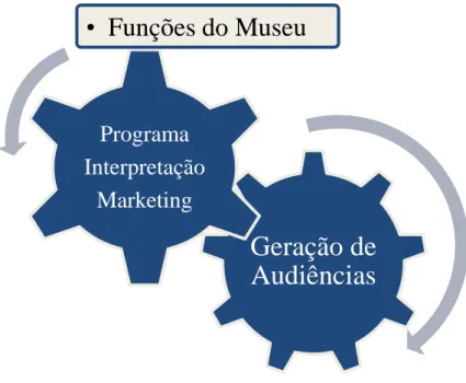 Figura 2.1: Audience Development Model 