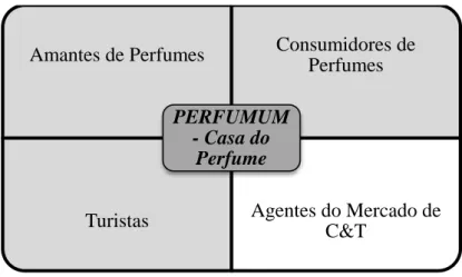 Figura 4.1: PERFUMART - Casa do Perfume. Segmentos de Clientes 