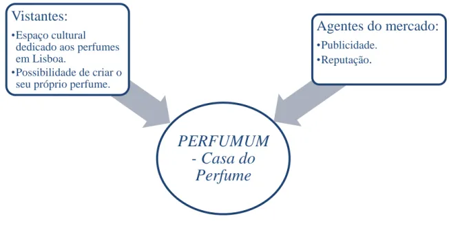 Figura 4.2: PERFUMART - Casa do Perfume. Proposta de valor. 