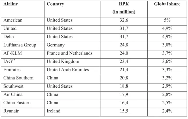 Table 2.3. Largest air carriers by passengers up to June 2018 