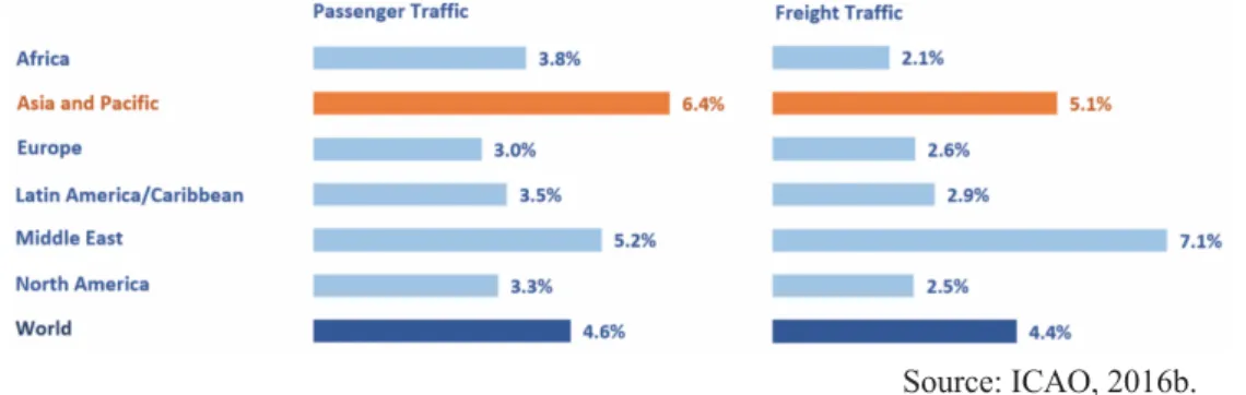 Figure 2.3. Projected Annual growth of total passenger and freight by region up to 2032