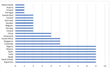 Figure 2.5. Representation in ICAO Group III from 1992 to 2016 
