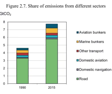 Figure 2.7. Share of emissions from different sectors 