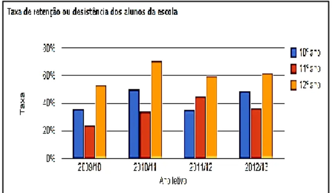 Figura 2 Taxa de retenção ou desistência entre  2009-2013 (MEC, 2014) 
