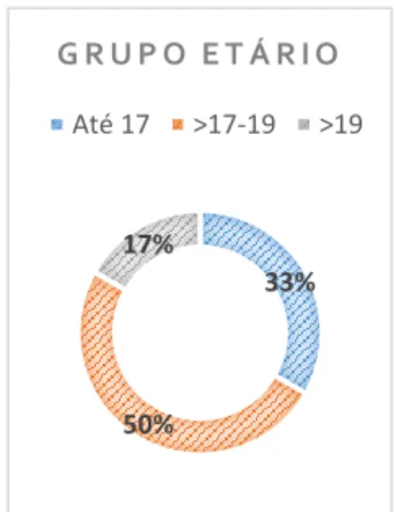Figura 4 Idades dos alunos por grupo etário (%) 