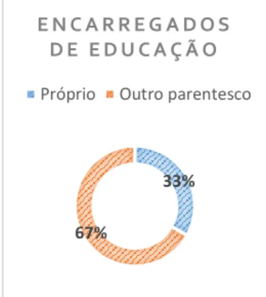 Figura 8 Escolha dos encarregados de educação (%) 