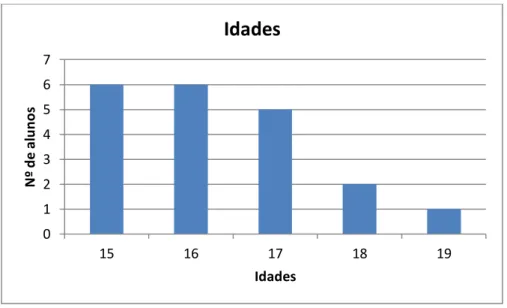 Figura 5 - Idades dos alunos 