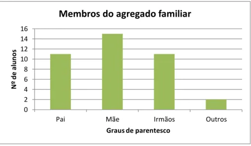 Figura 6 - Membros dos agregados familiares dos alunos 