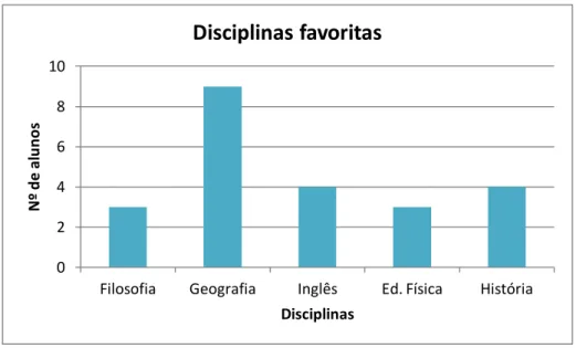 Figura 8 - Disciplinas favoritas 