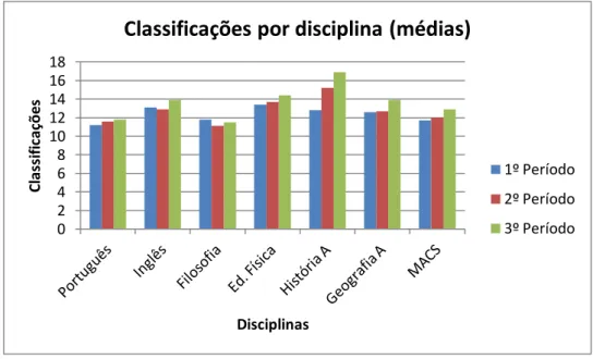Figura 10 - Classificações médias, por disciplina