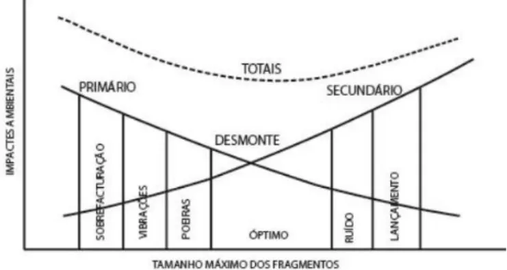 Figura 5-Impactes ambientais no desmonte com explosivos em função da dimensão dos fragmentos  Fonte: (Dinis da Gama &amp; Jimeno, 1993) 