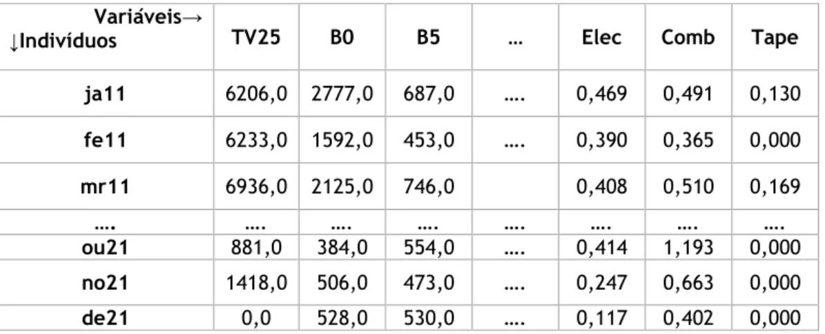 Tabela 13- Excerto de matriz de dados que foram objeto de ACP, para 1º ensaio  Variáveis→ 