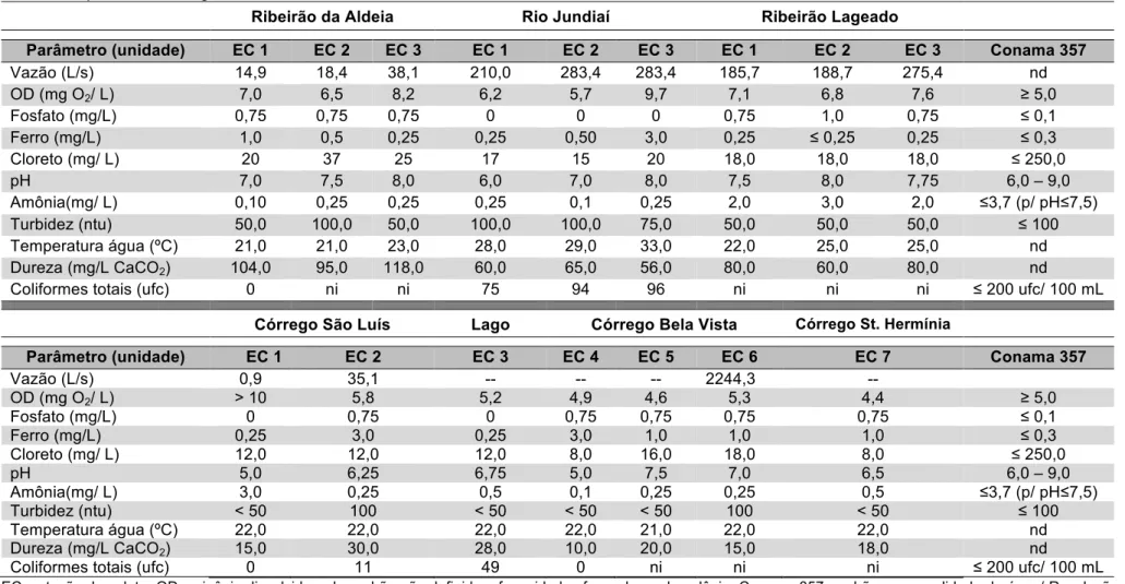 Tabela  1.   Resultados  verificados  quanto  aos  parâmetros  de  qualidade  de  água  nas  estações  de  coleta  (EC)  nos  cursos  d´água  avaliados;  Ribeirão  da  Aldeia (Santo Antônio da Platina - PR), Rio Jundiaí (Jundiaí do Sul/PR), Ribeirão Lagead