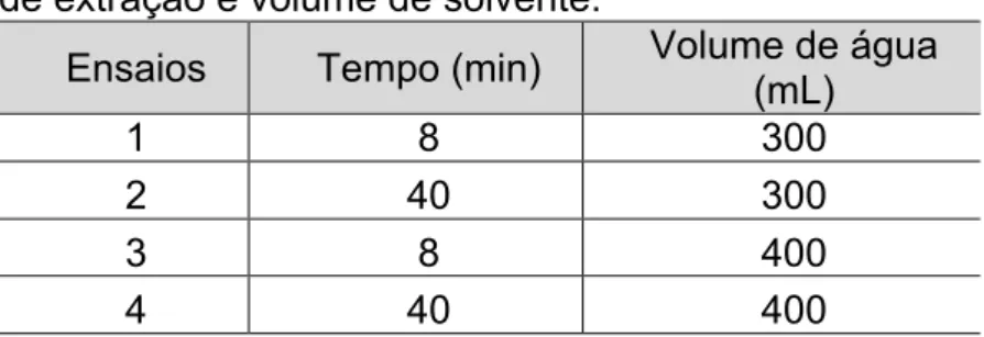 Tabela 1. Planejamento fatorial com variação no tempo  de extração e volume de solvente