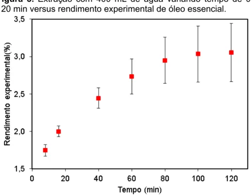 Figura  3.  Extração  com  400  mL  de  água  variando  tempo  de  0  a  120 min versus rendimento experimental de óleo essencial
