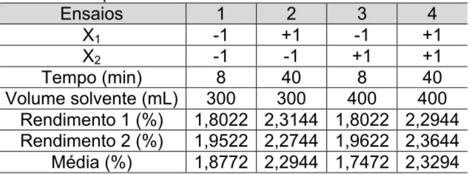 Tabela  2.  Planejamento  experimental  com  rendimentos  obtidos em duplicata.  Ensaios  1  2  3  4  X 1  -1  +1  -1  +1  X 2  -1  -1  +1  +1  Tempo (min)  8  40  8  40  Volume solvente (mL)  300  300  400  400  Rendimento 1 (%)  1,8022  2,3144  1,8022  2