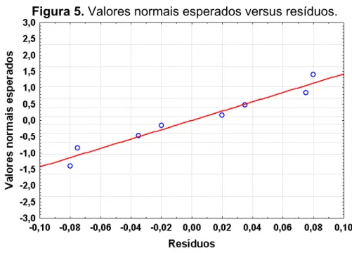 Figura 5. Valores normais esperados versus resíduos. 