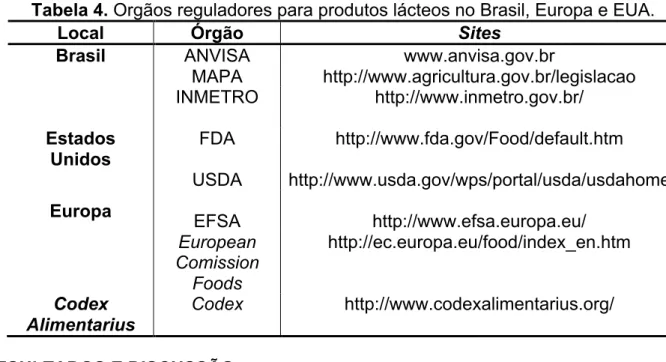 Tabela 4. Orgãos reguladores para produtos lácteos no Brasil, Europa e EUA. 