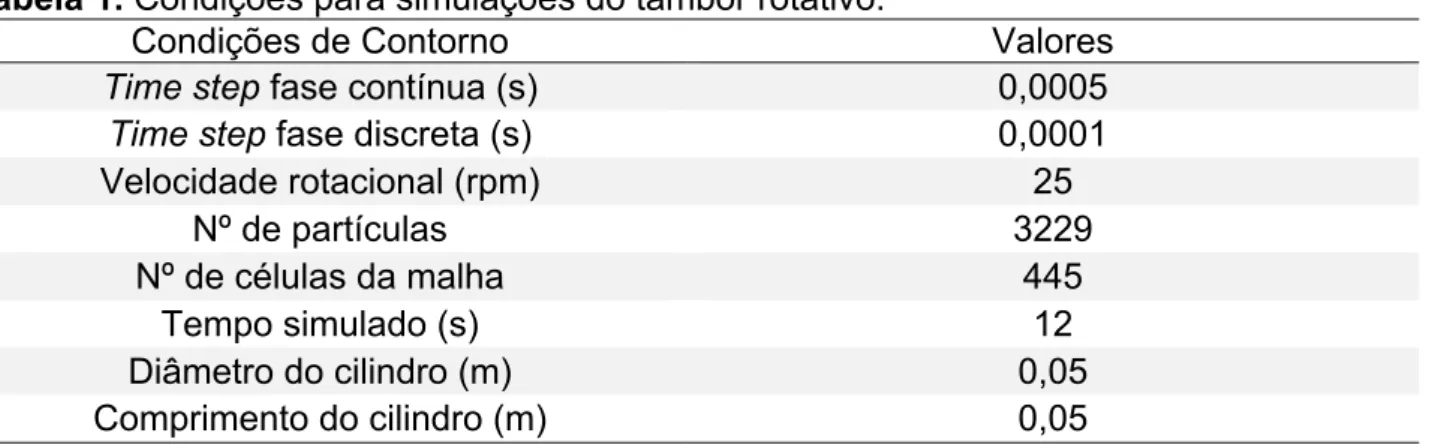 Tabela 1. Condições para simulações do tambor rotativo. 