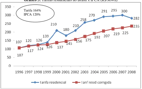 Gráfico 3: Tarifas residenciais no Brasil x IPCA (R$/MWh) 