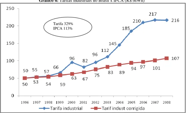 Gráfico 4: Tarifas industriais no Brasil x IPCA (R$/MWh) 