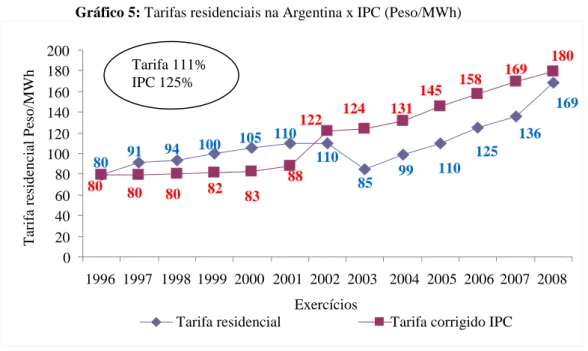 Gráfico 5: Tarifas residenciais na Argentina x IPC (Peso/MWh) 