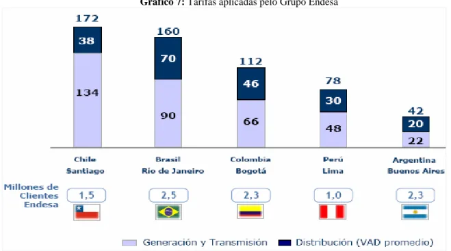 Gráfico 7: Tarifas aplicadas pelo Grupo Endesa 