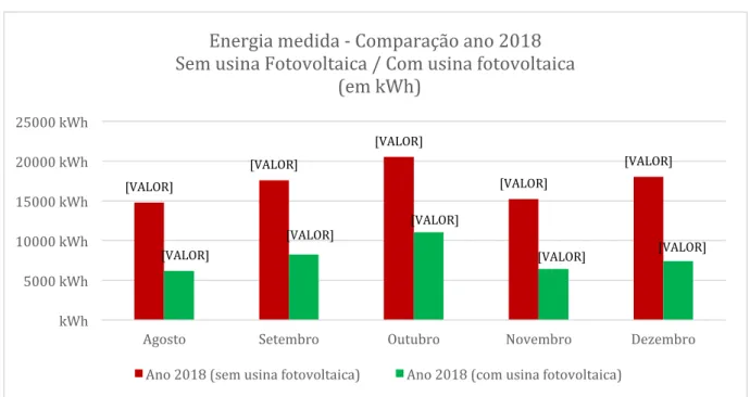 Figura 7 – Comparação energia registrada no medidor bidirecional no ano de 2018