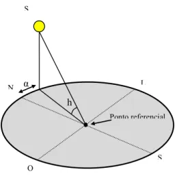 Figura 1 – Sistema de coordenadas horizontais 