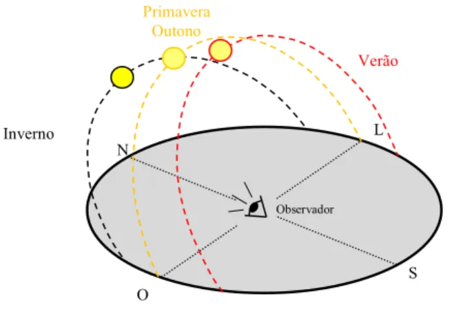 Figura 2 – Trajetória do movimento do Sol ao longo do ano 