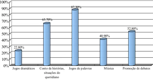 Gráfico 9: Distribuição de tipos de atividades lúdicas utilizadas na aula 22.80%65.70%87.30%40.90% 52.80%0%10%20%30%40%50%60%70%80%90%100%