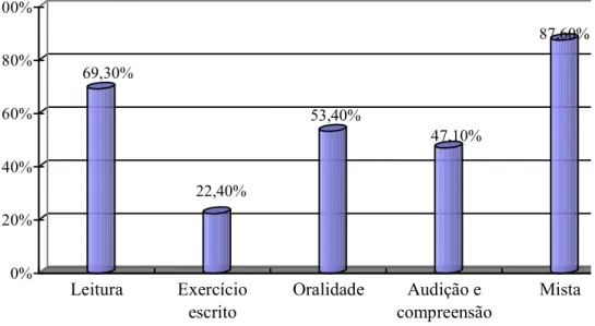 Gráfico 10: Distribuição de aulas em que os professores utilizam as atividades lúdicas 