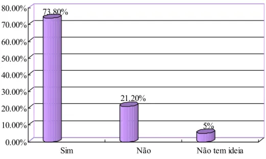 Gráfico 11: Interesse dos alunos nas atividades lúdicas na aula 