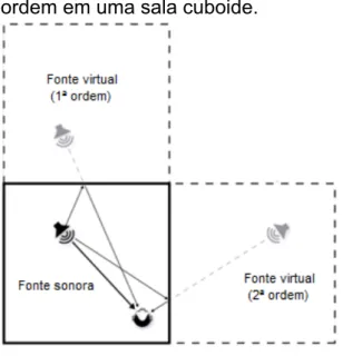 Figura  1.  Fontes  virtuais  de  primeira  ordem em uma sala cuboide. 